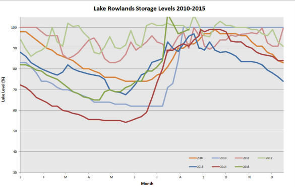 Lake Rowlands - Coombing crk.-Storage levels